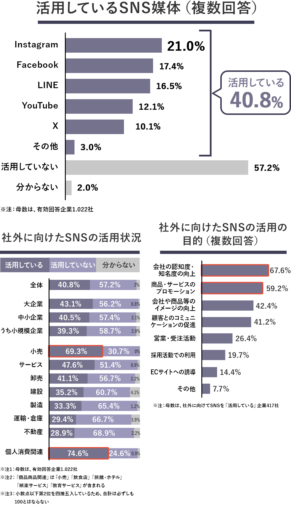 企業におけるSNS活用の重要性