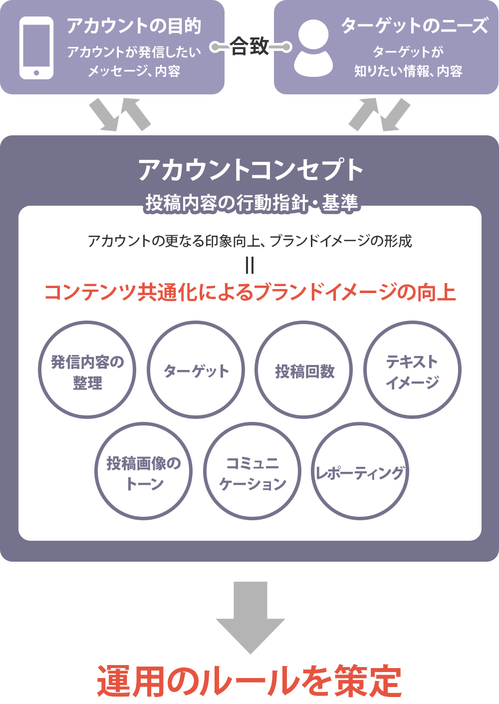 分析結果と弊社の知見を組み合わせた独自のアカウントコンセプトを設計