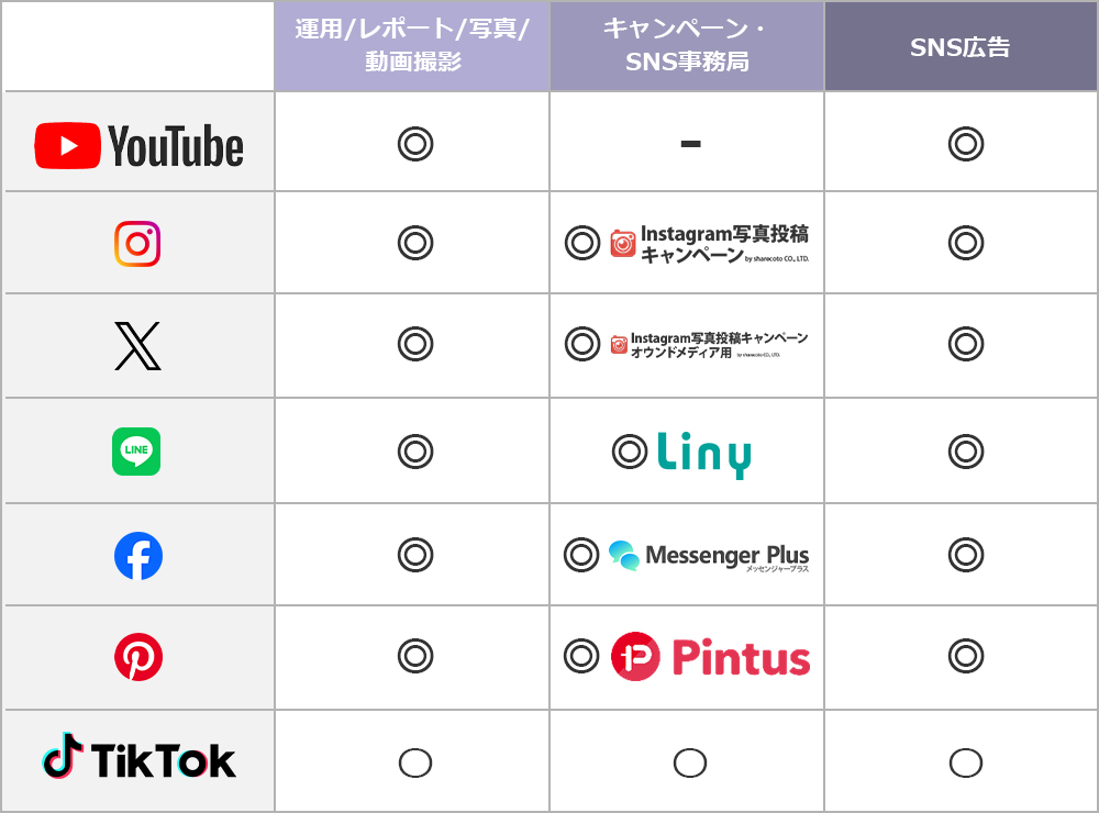 アカウント開設・運用～キャンペーン、SNS広告まで一気通貫で対応