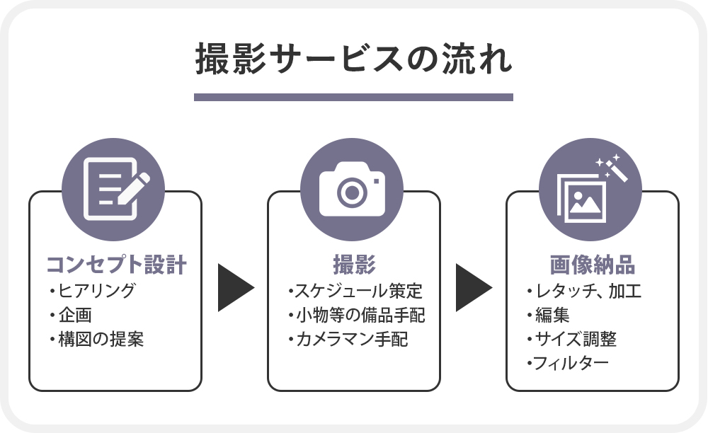 撮影、クリエイティブ制作も自社内完結