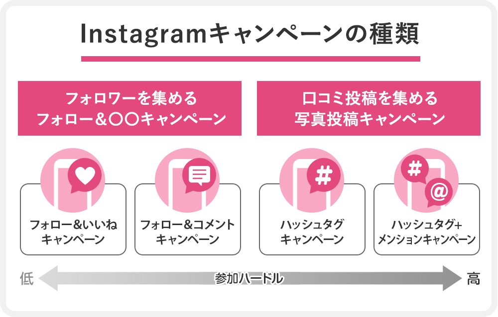 Instagramキャンペーンの種類