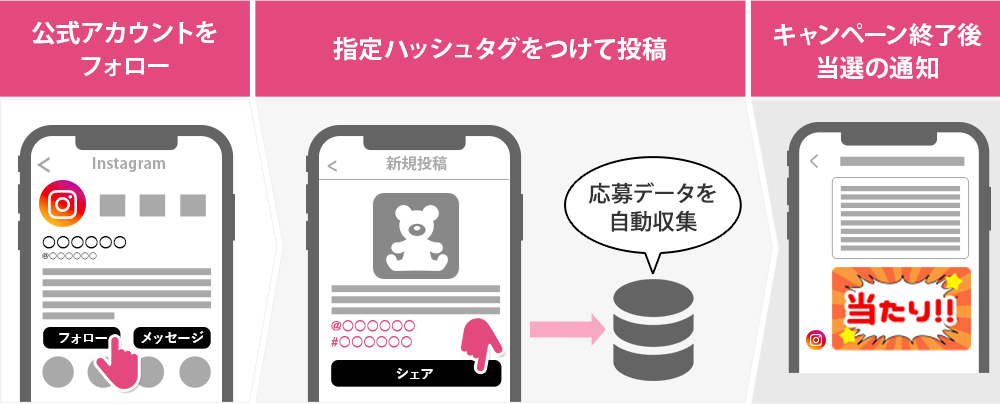 ハッシュタグ投稿キャンペーン　フロー