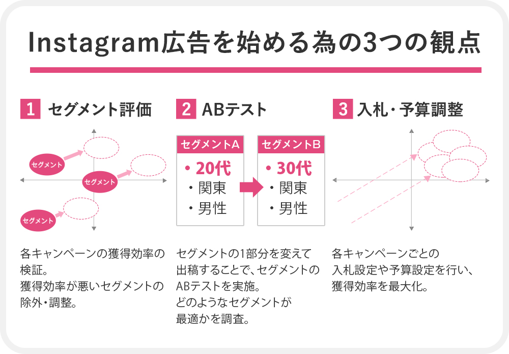 Instagram広告を始める為の3つの観点