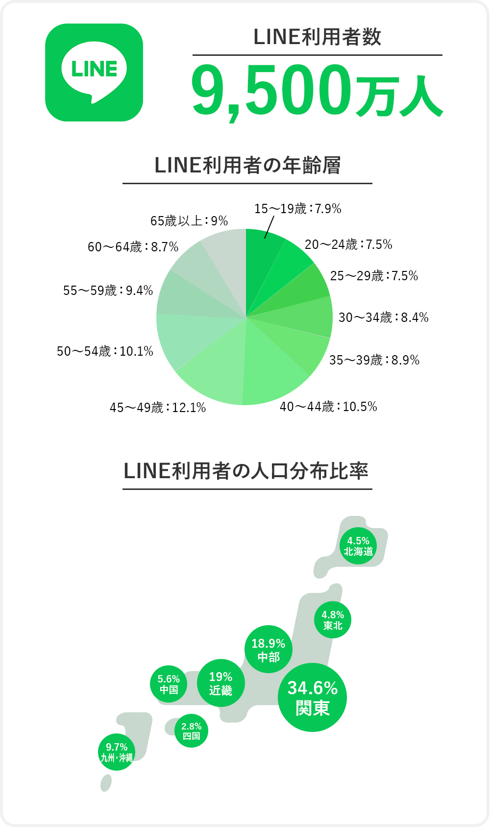 日本の92.5％が利用するナンバーワンSNS